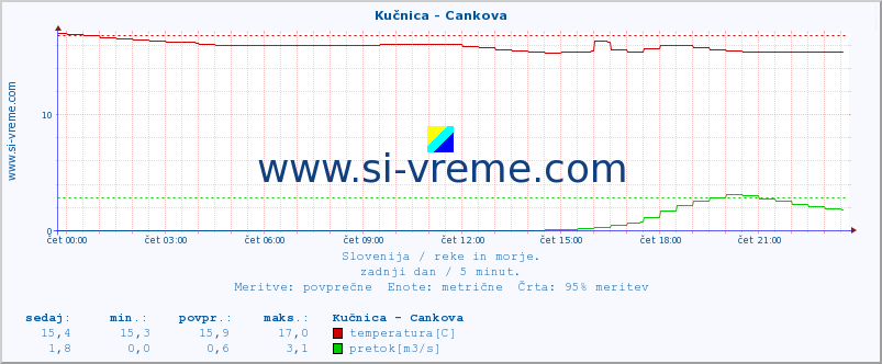 POVPREČJE :: Kučnica - Cankova :: temperatura | pretok | višina :: zadnji dan / 5 minut.