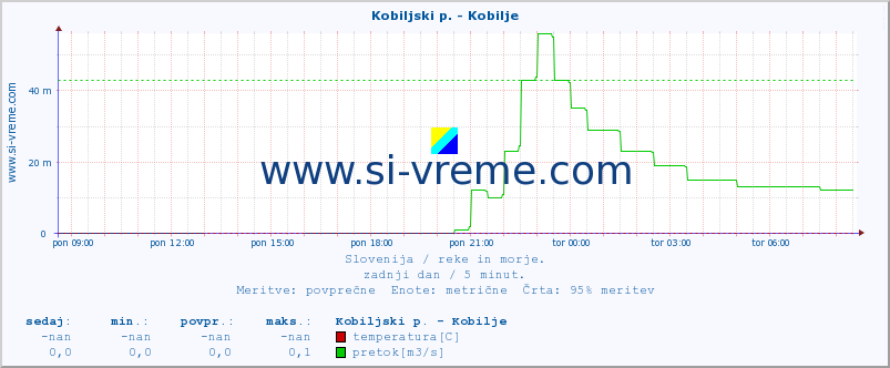 POVPREČJE :: Kobiljski p. - Kobilje :: temperatura | pretok | višina :: zadnji dan / 5 minut.