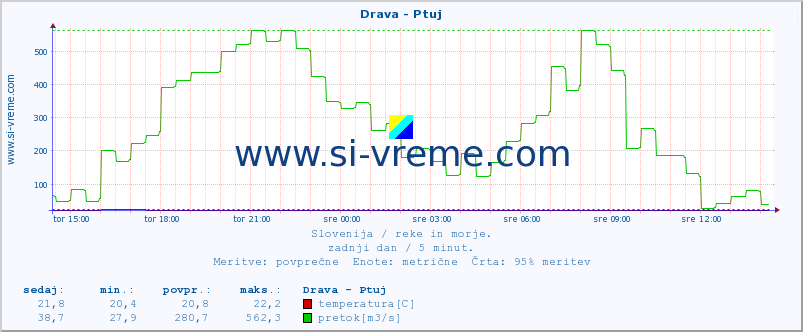 POVPREČJE :: Drava - Ptuj :: temperatura | pretok | višina :: zadnji dan / 5 minut.