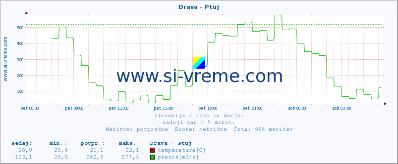 POVPREČJE :: Drava - Ptuj :: temperatura | pretok | višina :: zadnji dan / 5 minut.