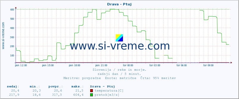 POVPREČJE :: Drava - Ptuj :: temperatura | pretok | višina :: zadnji dan / 5 minut.