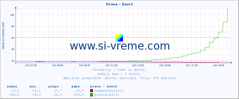 POVPREČJE :: Drava - Zavrč :: temperatura | pretok | višina :: zadnji dan / 5 minut.