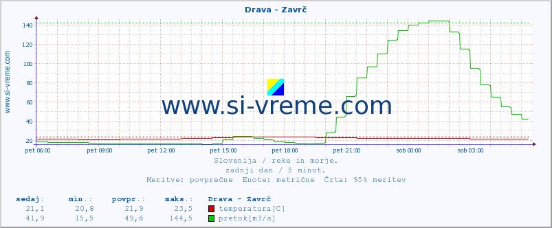 POVPREČJE :: Drava - Zavrč :: temperatura | pretok | višina :: zadnji dan / 5 minut.