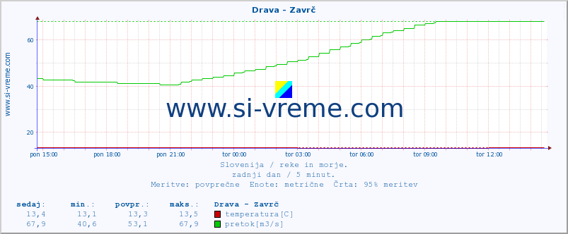 POVPREČJE :: Drava - Zavrč :: temperatura | pretok | višina :: zadnji dan / 5 minut.