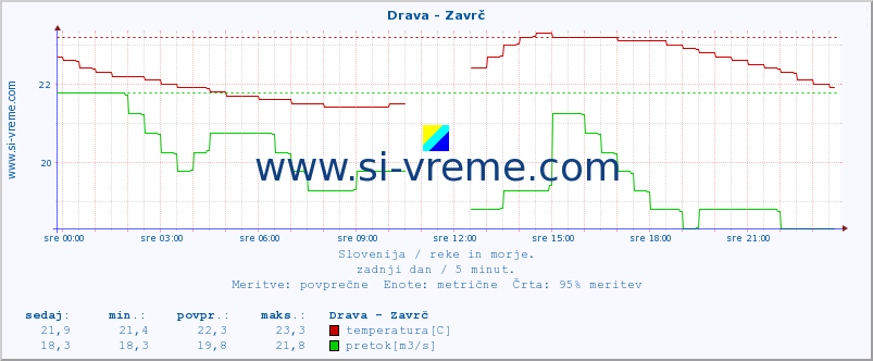 POVPREČJE :: Drava - Zavrč :: temperatura | pretok | višina :: zadnji dan / 5 minut.