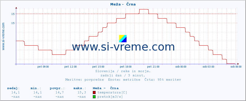 POVPREČJE :: Meža -  Črna :: temperatura | pretok | višina :: zadnji dan / 5 minut.