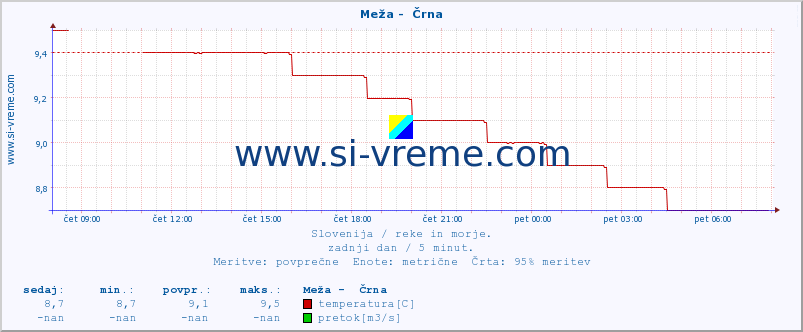 POVPREČJE :: Meža -  Črna :: temperatura | pretok | višina :: zadnji dan / 5 minut.