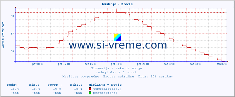 POVPREČJE :: Mislinja - Dovže :: temperatura | pretok | višina :: zadnji dan / 5 minut.