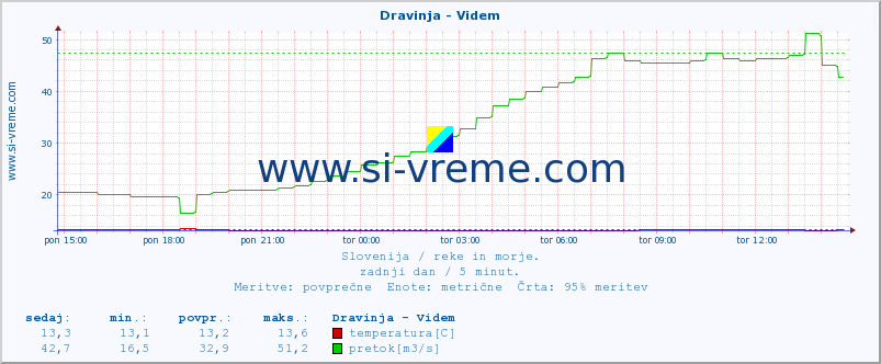 POVPREČJE :: Dravinja - Videm :: temperatura | pretok | višina :: zadnji dan / 5 minut.