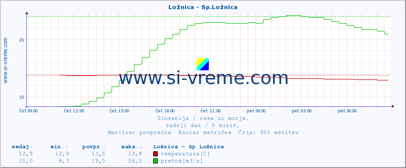 POVPREČJE :: Ložnica - Sp.Ložnica :: temperatura | pretok | višina :: zadnji dan / 5 minut.