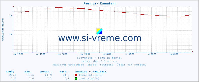 POVPREČJE :: Pesnica - Zamušani :: temperatura | pretok | višina :: zadnji dan / 5 minut.