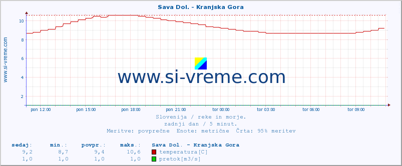 POVPREČJE :: Sava Dol. - Kranjska Gora :: temperatura | pretok | višina :: zadnji dan / 5 minut.