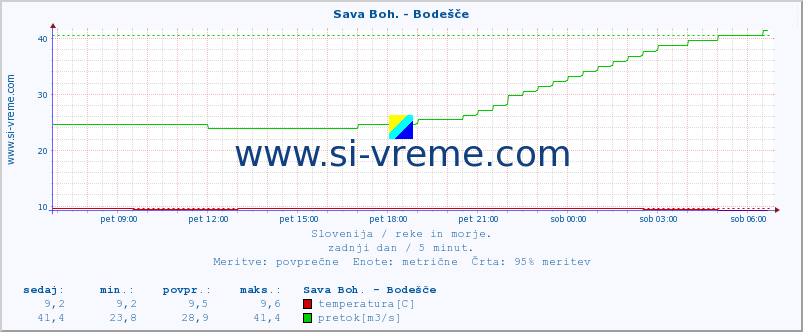 POVPREČJE :: Sava Boh. - Bodešče :: temperatura | pretok | višina :: zadnji dan / 5 minut.