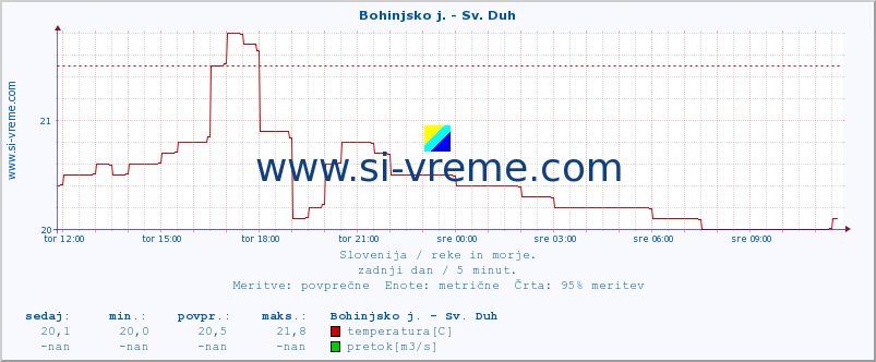 POVPREČJE :: Bohinjsko j. - Sv. Duh :: temperatura | pretok | višina :: zadnji dan / 5 minut.