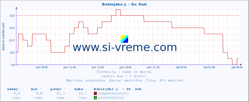 POVPREČJE :: Bohinjsko j. - Sv. Duh :: temperatura | pretok | višina :: zadnji dan / 5 minut.