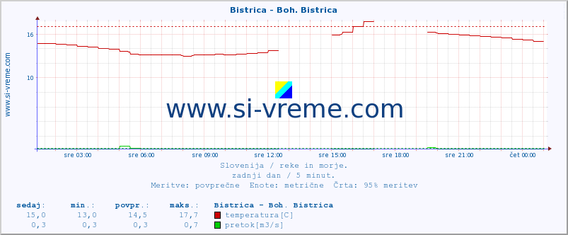 POVPREČJE :: Bistrica - Boh. Bistrica :: temperatura | pretok | višina :: zadnji dan / 5 minut.