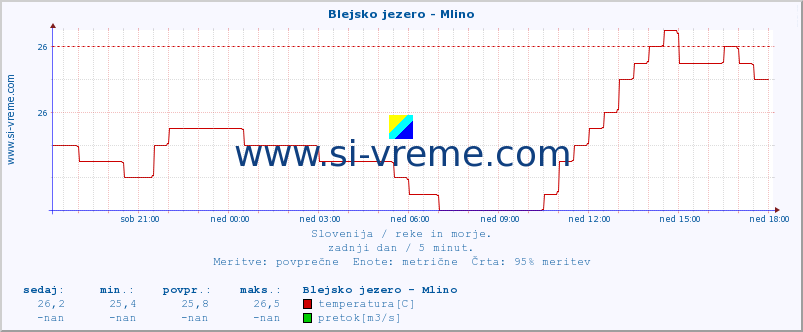 POVPREČJE :: Blejsko jezero - Mlino :: temperatura | pretok | višina :: zadnji dan / 5 minut.