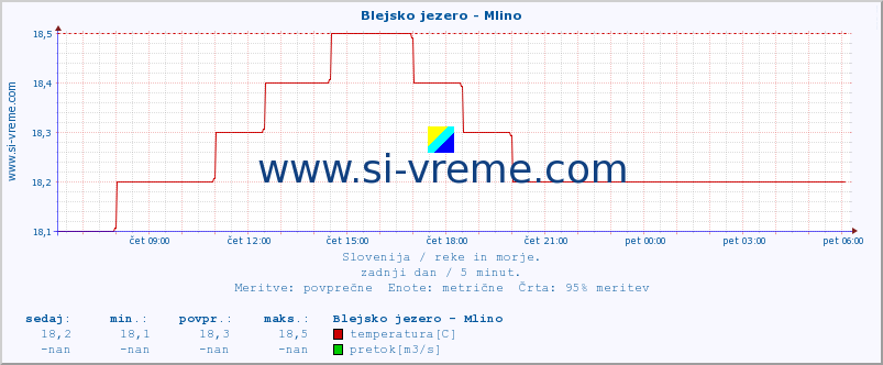 POVPREČJE :: Blejsko jezero - Mlino :: temperatura | pretok | višina :: zadnji dan / 5 minut.