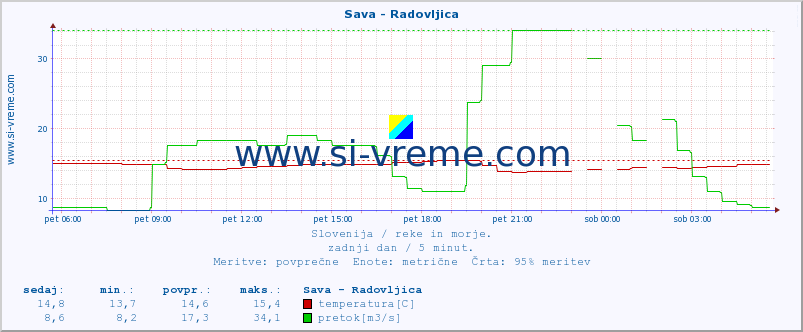 POVPREČJE :: Sava - Radovljica :: temperatura | pretok | višina :: zadnji dan / 5 minut.