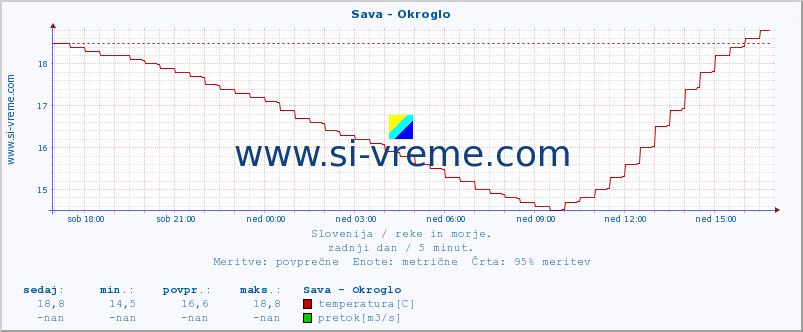 POVPREČJE :: Sava - Okroglo :: temperatura | pretok | višina :: zadnji dan / 5 minut.