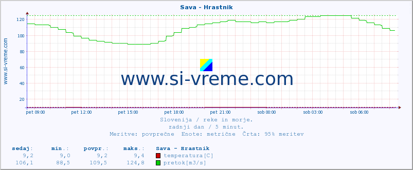 POVPREČJE :: Sava - Hrastnik :: temperatura | pretok | višina :: zadnji dan / 5 minut.