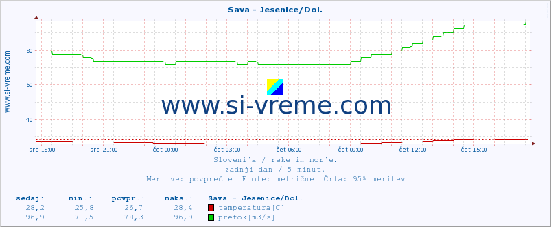 POVPREČJE :: Sava - Jesenice/Dol. :: temperatura | pretok | višina :: zadnji dan / 5 minut.