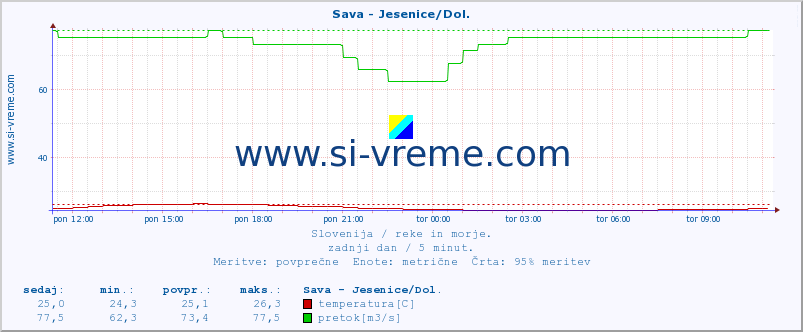 POVPREČJE :: Sava - Jesenice/Dol. :: temperatura | pretok | višina :: zadnji dan / 5 minut.