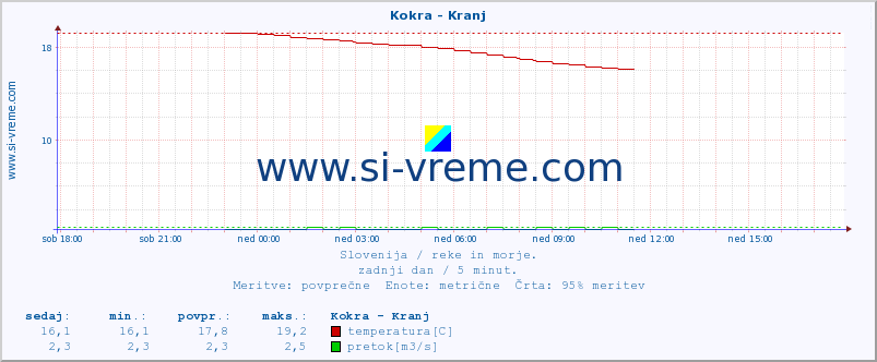 POVPREČJE :: Kokra - Kranj :: temperatura | pretok | višina :: zadnji dan / 5 minut.