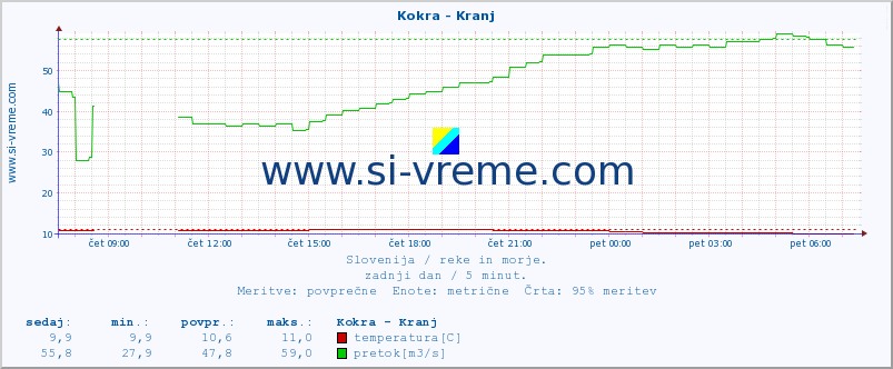 POVPREČJE :: Kokra - Kranj :: temperatura | pretok | višina :: zadnji dan / 5 minut.