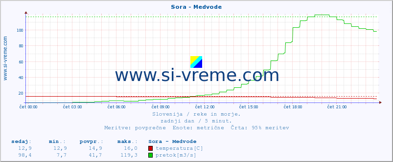 POVPREČJE :: Sora - Medvode :: temperatura | pretok | višina :: zadnji dan / 5 minut.