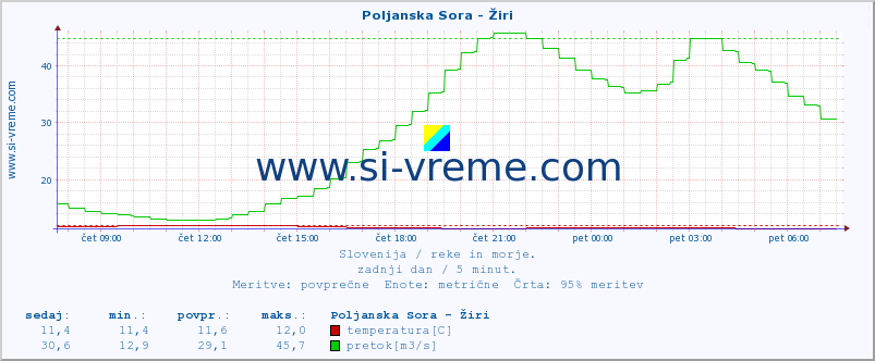 POVPREČJE :: Poljanska Sora - Žiri :: temperatura | pretok | višina :: zadnji dan / 5 minut.