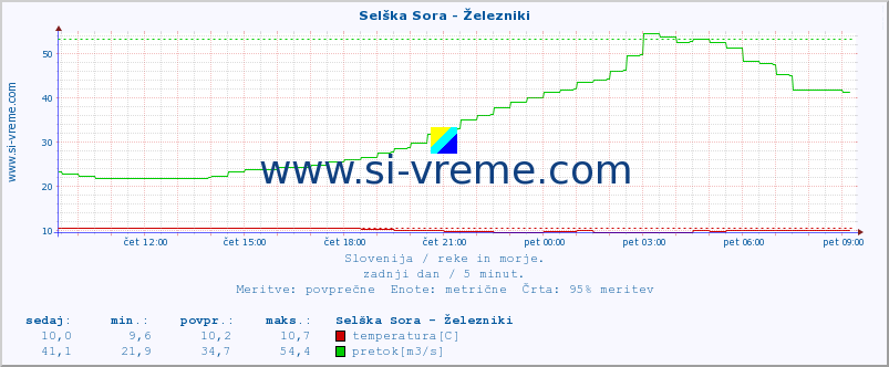 POVPREČJE :: Selška Sora - Železniki :: temperatura | pretok | višina :: zadnji dan / 5 minut.