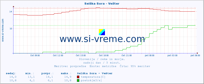 POVPREČJE :: Selška Sora - Vešter :: temperatura | pretok | višina :: zadnji dan / 5 minut.