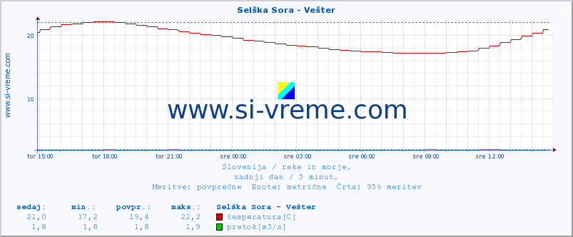 POVPREČJE :: Selška Sora - Vešter :: temperatura | pretok | višina :: zadnji dan / 5 minut.