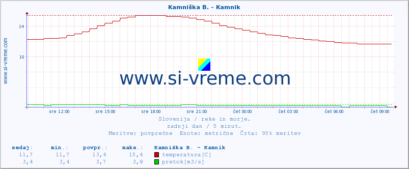 POVPREČJE :: Kamniška B. - Kamnik :: temperatura | pretok | višina :: zadnji dan / 5 minut.