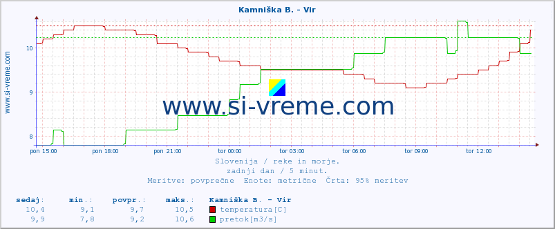 POVPREČJE :: Kamniška B. - Vir :: temperatura | pretok | višina :: zadnji dan / 5 minut.