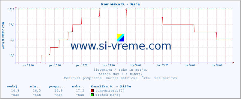 POVPREČJE :: Kamniška B. - Bišče :: temperatura | pretok | višina :: zadnji dan / 5 minut.