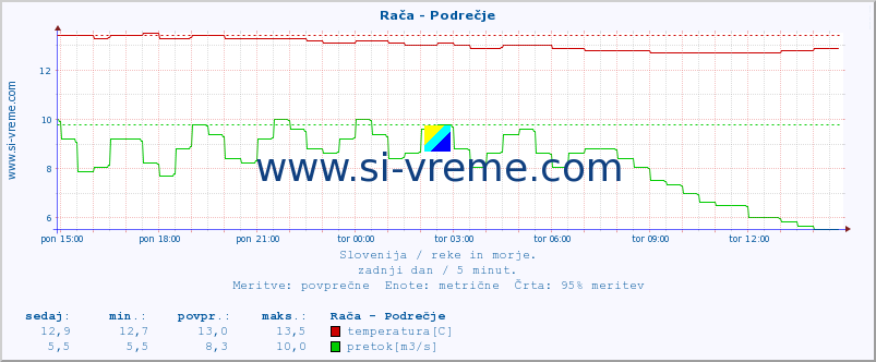 POVPREČJE :: Rača - Podrečje :: temperatura | pretok | višina :: zadnji dan / 5 minut.