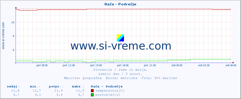 POVPREČJE :: Rača - Podrečje :: temperatura | pretok | višina :: zadnji dan / 5 minut.