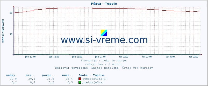 POVPREČJE :: Pšata - Topole :: temperatura | pretok | višina :: zadnji dan / 5 minut.