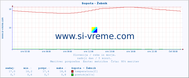 POVPREČJE :: Sopota - Žebnik :: temperatura | pretok | višina :: zadnji dan / 5 minut.