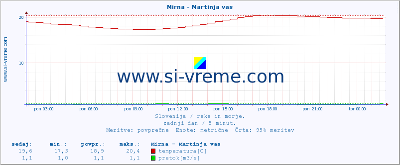 POVPREČJE :: Mirna - Martinja vas :: temperatura | pretok | višina :: zadnji dan / 5 minut.