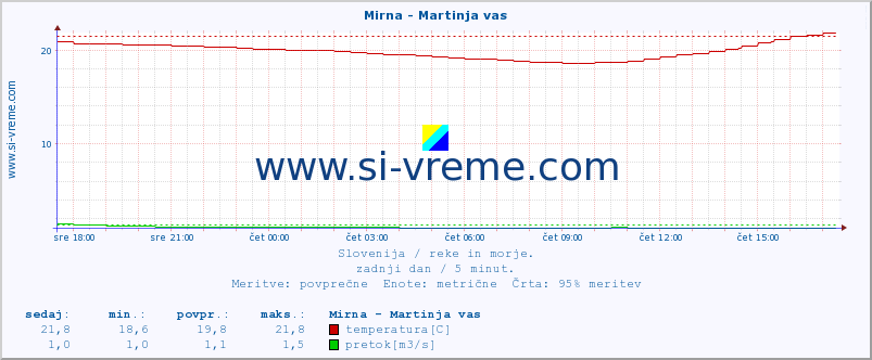 POVPREČJE :: Mirna - Martinja vas :: temperatura | pretok | višina :: zadnji dan / 5 minut.