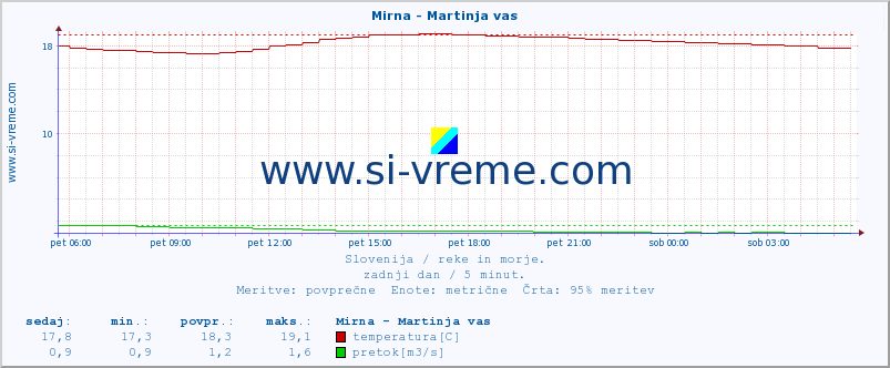 POVPREČJE :: Mirna - Martinja vas :: temperatura | pretok | višina :: zadnji dan / 5 minut.