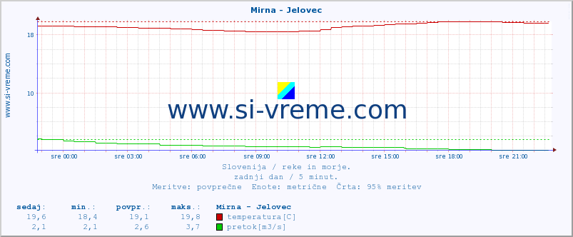 POVPREČJE :: Mirna - Jelovec :: temperatura | pretok | višina :: zadnji dan / 5 minut.