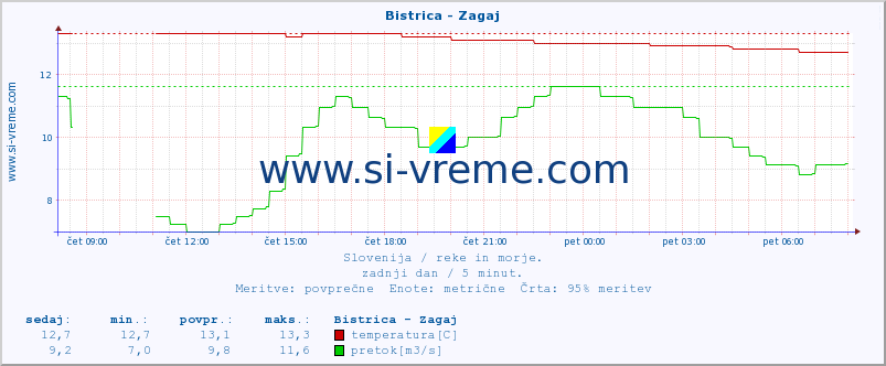 POVPREČJE :: Bistrica - Zagaj :: temperatura | pretok | višina :: zadnji dan / 5 minut.