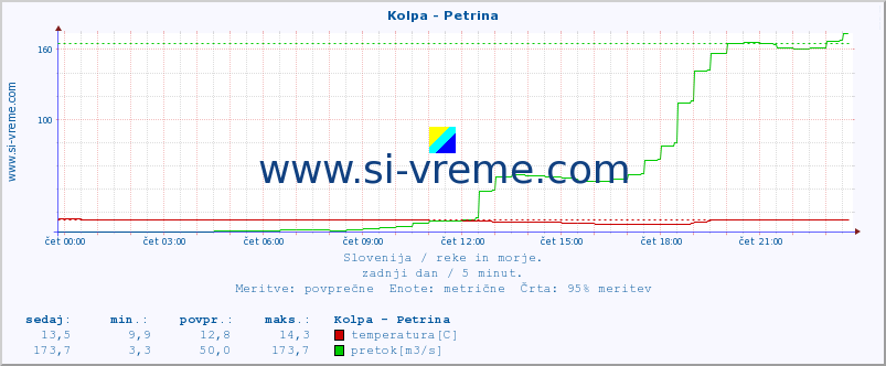 POVPREČJE :: Kolpa - Petrina :: temperatura | pretok | višina :: zadnji dan / 5 minut.