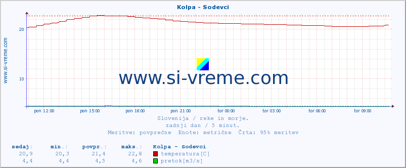 POVPREČJE :: Kolpa - Sodevci :: temperatura | pretok | višina :: zadnji dan / 5 minut.