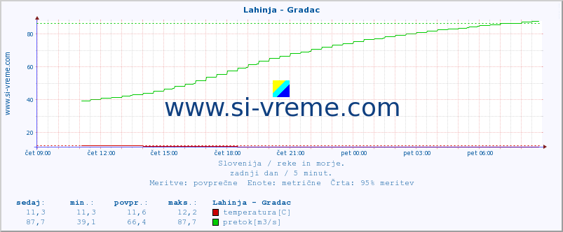 POVPREČJE :: Lahinja - Gradac :: temperatura | pretok | višina :: zadnji dan / 5 minut.