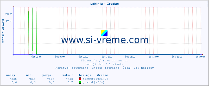 POVPREČJE :: Lahinja - Gradac :: temperatura | pretok | višina :: zadnji dan / 5 minut.